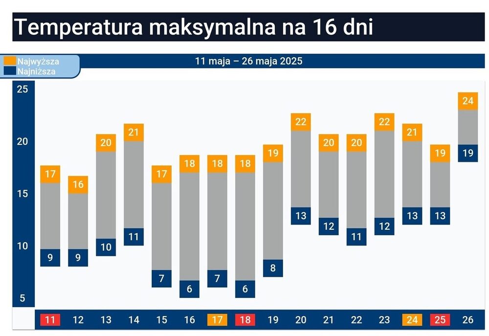 Pogoda długoterminowa na 16 dni, przedłużający mróz, czy wróci ciepło, temperatura w Polsce do 26 maja 2025