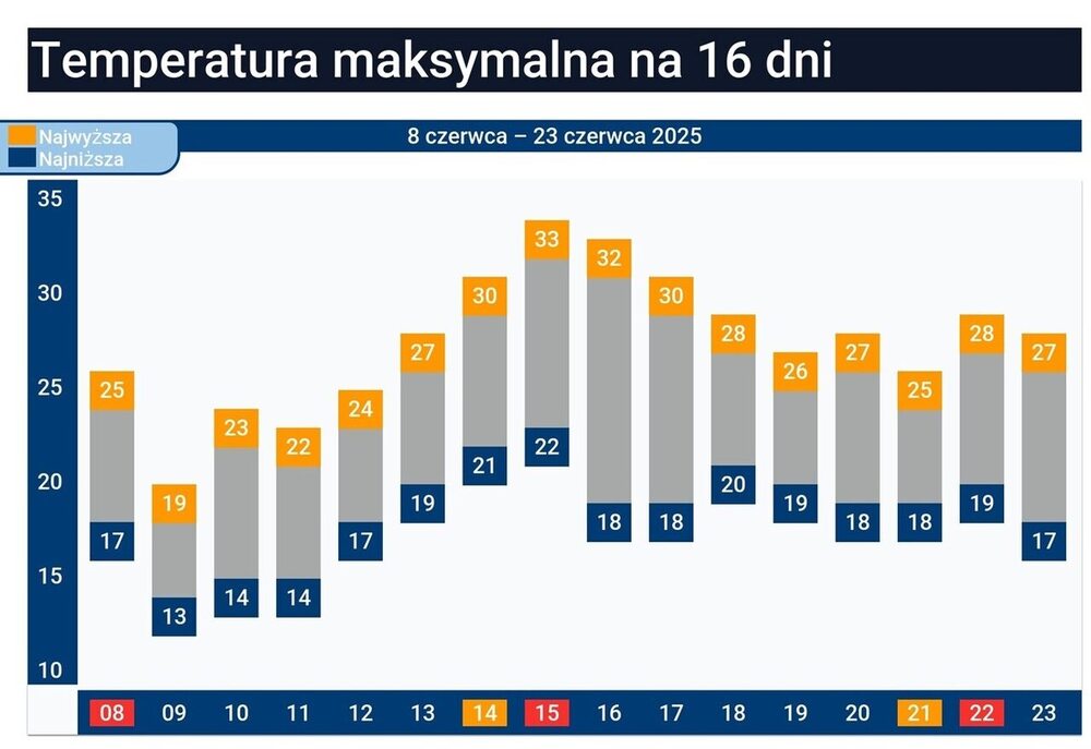 Pogoda długoterminowa na 16 dni, fala upałów sięgnie Polski, temperatura do 23 czerwca 2025