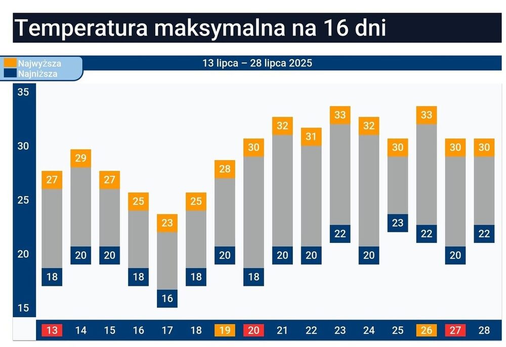 Pogoda długoterminowa na 16 dni, ulewy z ochłodzeniem, czy wróci fala upałów, temperatury do 28 lipca 2025