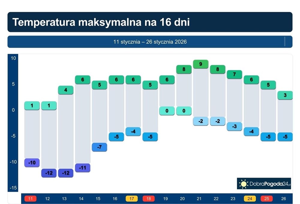 Pogoda na 16 dni, długi mróz, czy ocieplenie, temperatury do 26 stycznia 2026