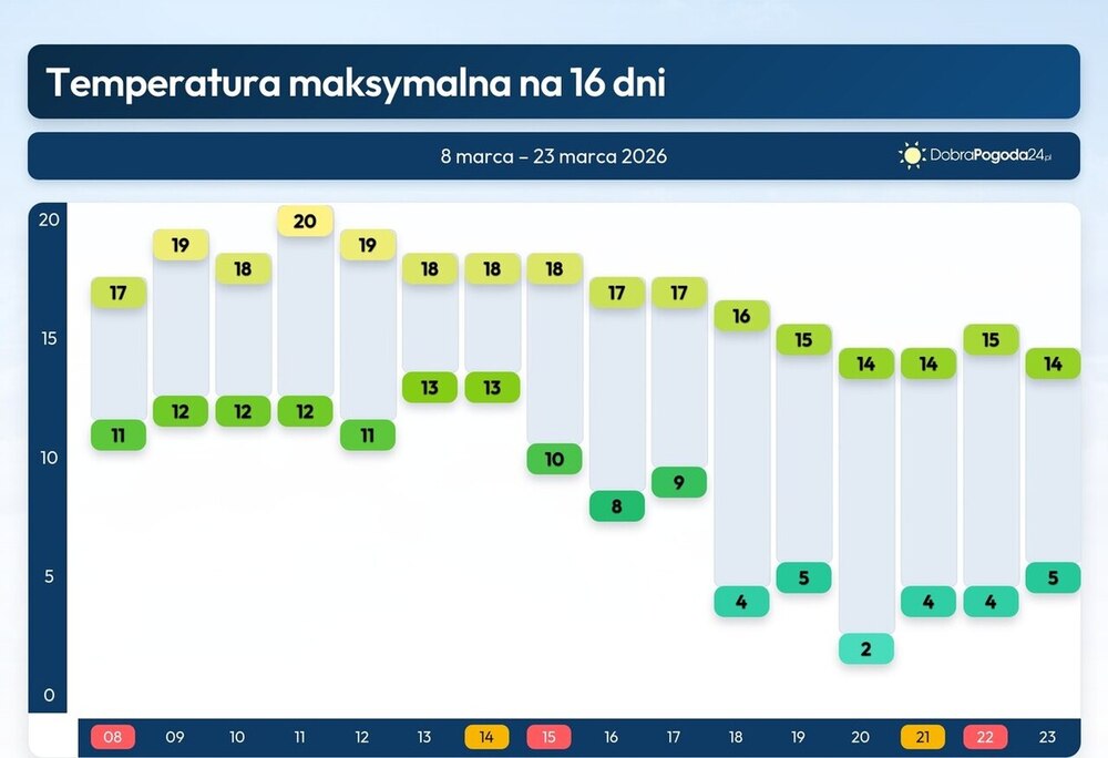 Pogoda na 16 dni, mróz i śnieg, czy będzie fala ciepła. Temperatura do 23 marca 2026