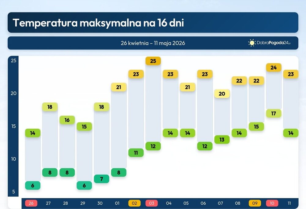 Pogoda na 16 dni, duży mróz i fala ciepła, temperatury do niemal połowy maja 2026
