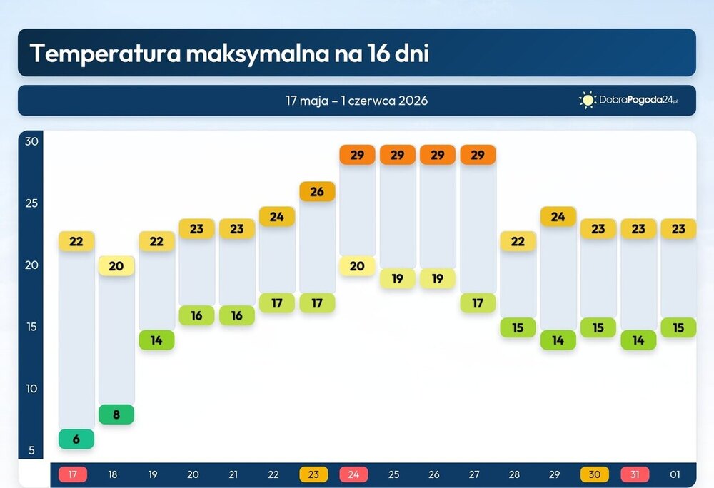 Pogoda na 16 dni, ochłodzenie ustąpi będzie fala gorąca do początku czerwca 2026