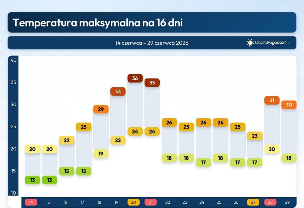 Pogoda na 16 dni, będzie silny upał, nadciągnie podmuch lata, tempeatury do końca czerwca 2026