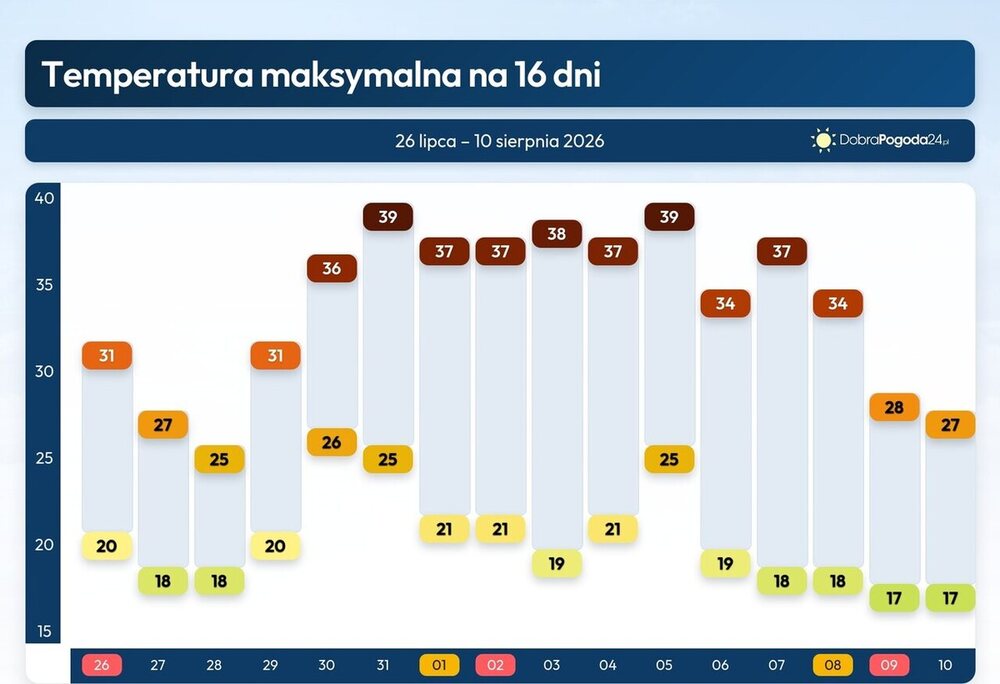 Pogoda na 16 dni, będzie ogromny upał, antycyklon ściągnie długą fale upałów, temperatura do połowy sierpnia 2026