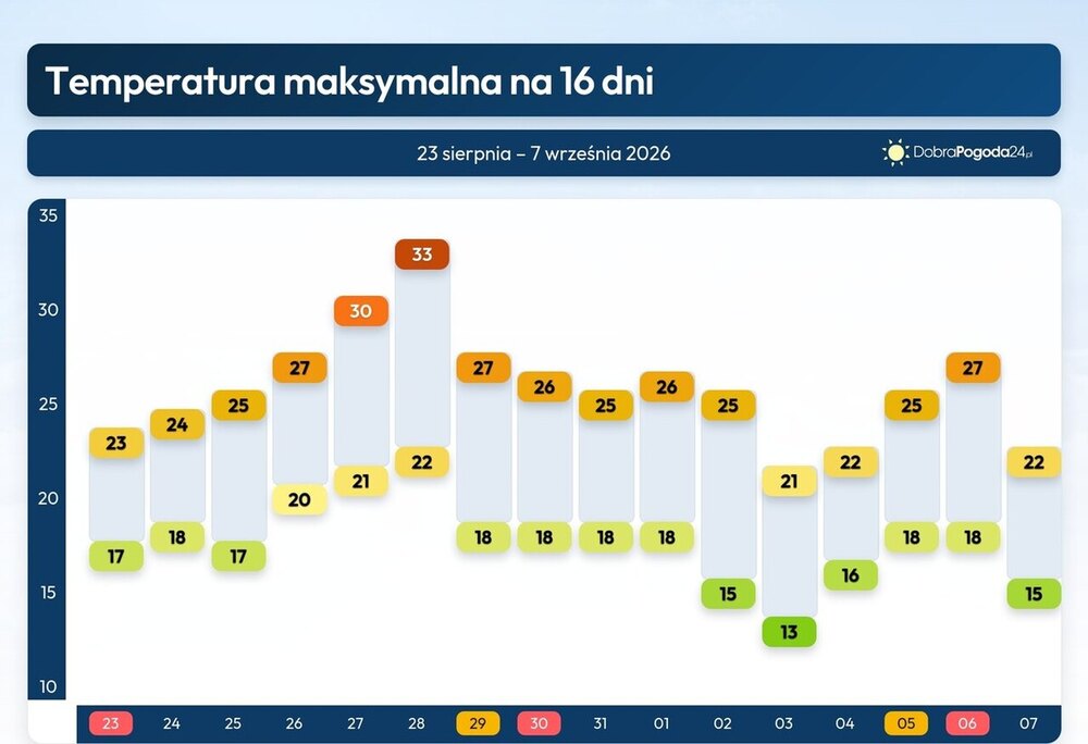 Pogoda na 16 dni, jeszcze wróci upał, będzie ostatni podmuch gorącego lata, temperatury do początku września 2026