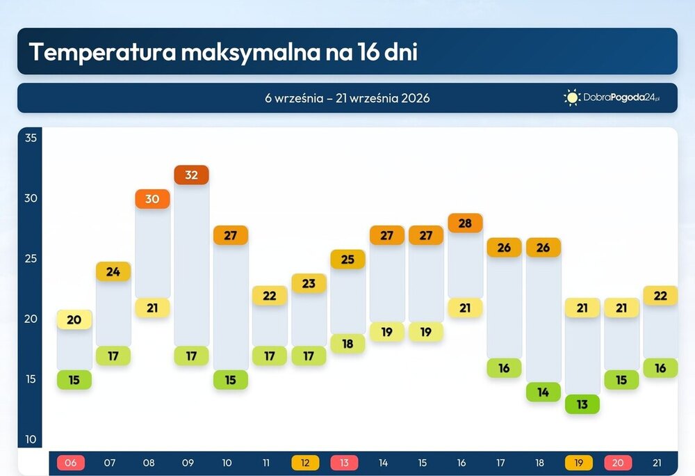 Pogoda na 16 dni, ulewy przetną upał, temperatury są jednoznaczne do drugiej połowy września 2026
