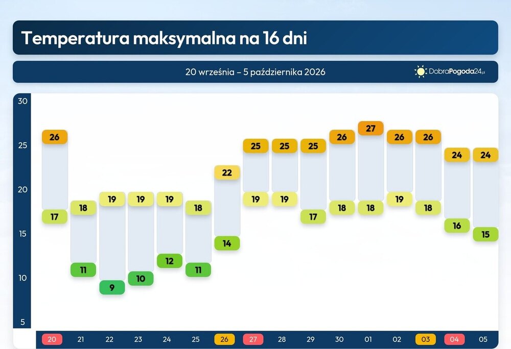 Pogoda na 16 dni, ochłodzenie ściągnie ulewy, temperatury jeszcze zaskoczą do października 2026