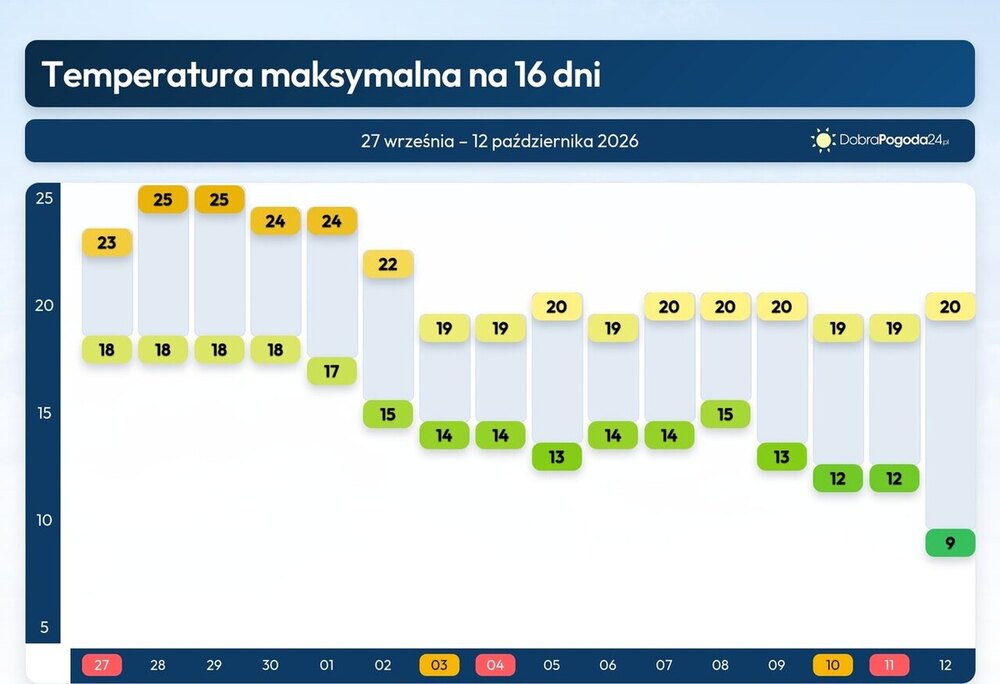 Pogoda na 16 dni, długie babie lato przetnie ochłodzenie, temperatury do połowy października 2026