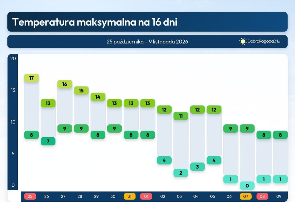 Pogoda na 16 dni, ochłodzenie ściągnie mróz, będzie fala zimna, temperatury do listopada 2026