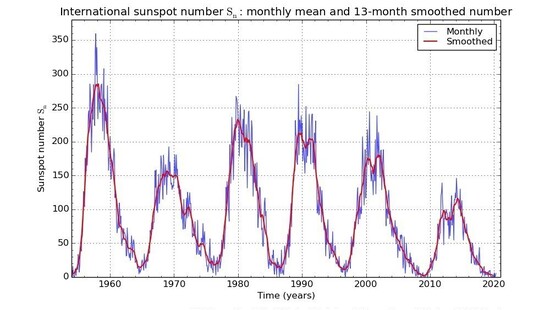 Słońce wkroczyło w okres minimum. Aktywność słoneczna szoruje po dnie. Straszenie ochłodzeniem klimatu powróciło