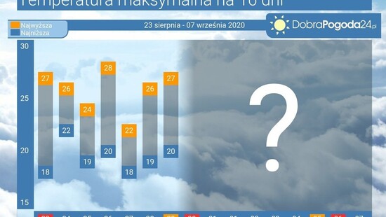 Pogoda długoterminowa na 16 dni. Czy zaskoczy nas pogoda w Polsce w ostatnim tygodniu sierpnia i na początku września 2020?
