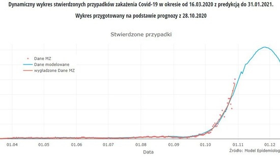 Covid-19 w Polsce. Prognoza modelu epidemiologicznego. Szczyt zakażeń pod koniec listopada?