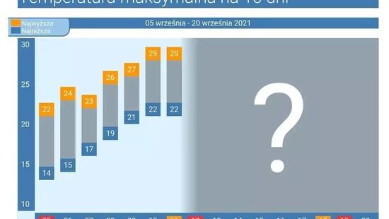 Pogoda długoterminowa na 16 dni. Wrześniowe lato uderzy w Polsce. Na opady i burze dłużej poczekamy