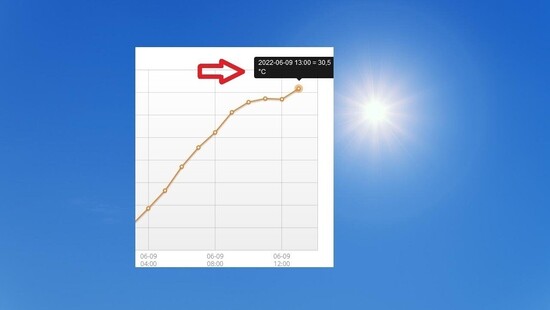 Pierwszy upał dotarł do Polski. Temperatura przekroczyła 30 stopni. To najpóźniejszy upał od 12 lat