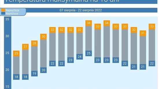 Pogoda długoterminowa na 16 dni. Długa fala upałów uderzy w Polskę. Zmartwią nas prognozy opadów deszczu