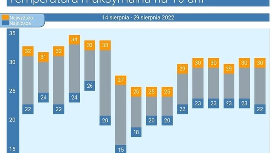 Pogoda długoterminowa na 16 dni. Upał wystąpi ale będą częste burze i ulewy w Polsce. Zmieni się wzór pogodowy