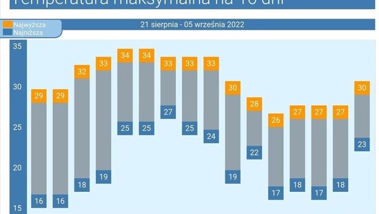 Pogoda długoterminowa na 16 dni. Będzie kolejna męcząca fala upałów w Polsce. Burze z gradem nie odpuszczą