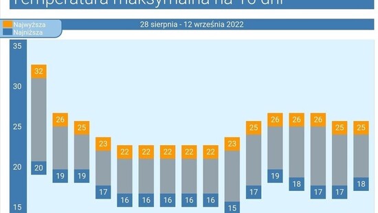 Pogoda długoterminowa na 16 dni. Fatalne prognozy opadów. Temperatury w Polsce polecą w dół. Czy wróci upał?
