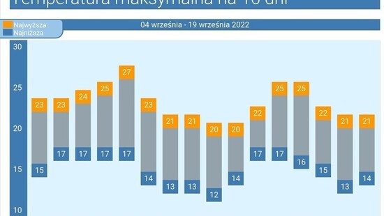 Pogoda długoterminowa na 16 dni. Upał do Polski już nie wróci. Wyż odpuści i będą częstsze opady deszczu i burze