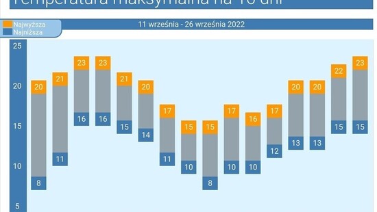 Pogoda długoterminowa na 16 dni. Ochłodzenie wtargnie z Arktyki. Początkowo umiarkowane temperatury w Polsce