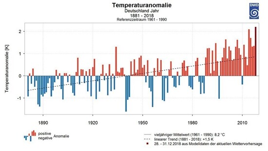 Rok 2018 najcieplejszy, najsłoneczniejszy i najsuchszy w historii pomiarów w Niemczech