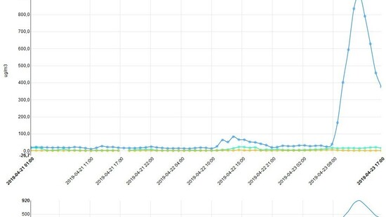 Zamiecie pyłowe pogorszyły jakość powietrza. Zanieczyszczenie pyłem PM10 przekroczyło 920 uq/m3!
