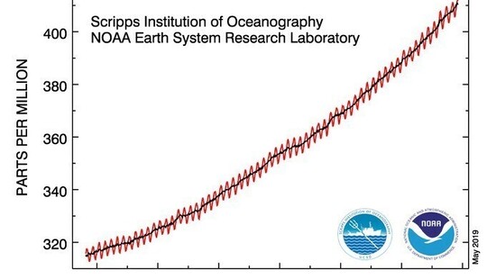 Stężenie CO2 po raz pierwszy w historii przekroczyło 415 ppm w obserwatorium Mauna Loa na Hawajach