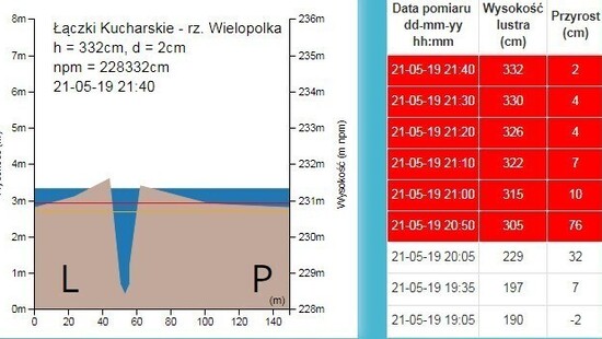 Podnosi się poziom wody w rzekach. Wielopolka i Dulcza przekroczyła stan alarmowy!